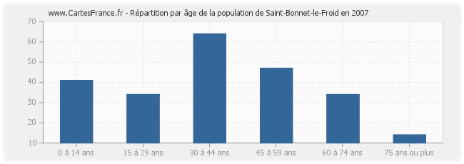 Répartition par âge de la population de Saint-Bonnet-le-Froid en 2007