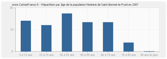 Répartition par âge de la population féminine de Saint-Bonnet-le-Froid en 2007