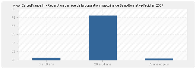 Répartition par âge de la population masculine de Saint-Bonnet-le-Froid en 2007