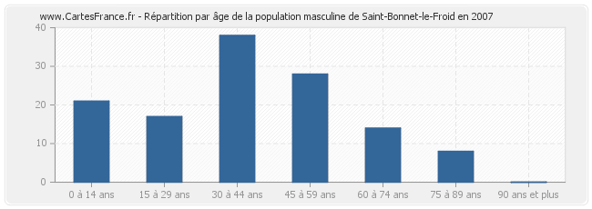 Répartition par âge de la population masculine de Saint-Bonnet-le-Froid en 2007