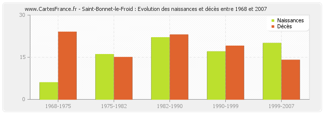 Saint-Bonnet-le-Froid : Evolution des naissances et décès entre 1968 et 2007
