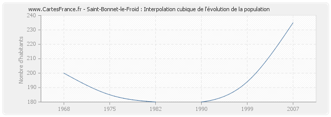 Saint-Bonnet-le-Froid : Interpolation cubique de l'évolution de la population