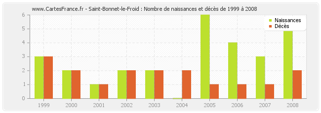 Saint-Bonnet-le-Froid : Nombre de naissances et décès de 1999 à 2008