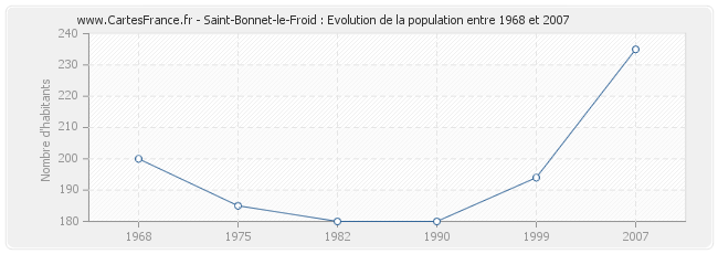 Population Saint-Bonnet-le-Froid