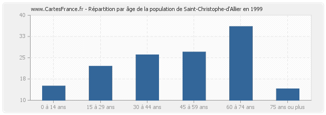 Répartition par âge de la population de Saint-Christophe-d'Allier en 1999