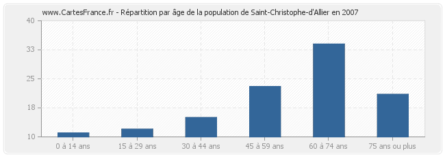 Répartition par âge de la population de Saint-Christophe-d'Allier en 2007