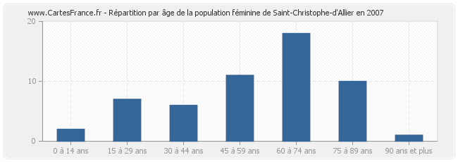 Répartition par âge de la population féminine de Saint-Christophe-d'Allier en 2007