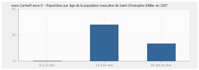 Répartition par âge de la population masculine de Saint-Christophe-d'Allier en 2007