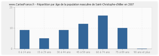 Répartition par âge de la population masculine de Saint-Christophe-d'Allier en 2007