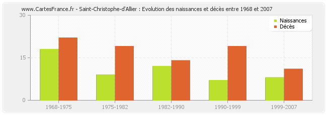 Saint-Christophe-d'Allier : Evolution des naissances et décès entre 1968 et 2007