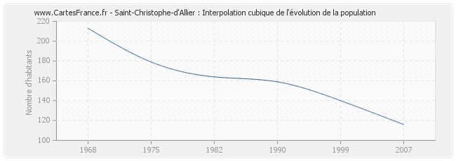 Saint-Christophe-d'Allier : Interpolation cubique de l'évolution de la population