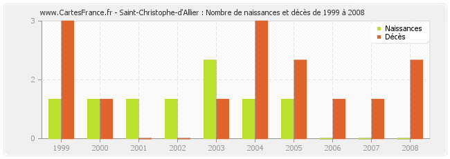 Saint-Christophe-d'Allier : Nombre de naissances et décès de 1999 à 2008
