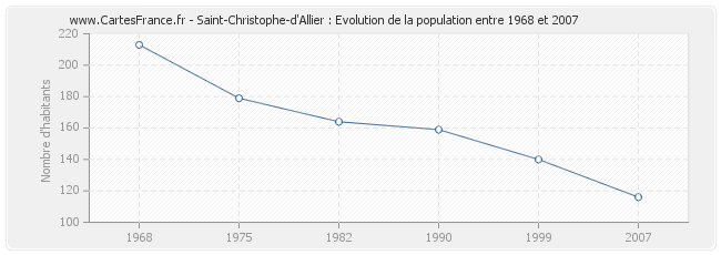 Population Saint-Christophe-d'Allier