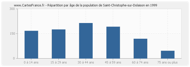 Répartition par âge de la population de Saint-Christophe-sur-Dolaison en 1999
