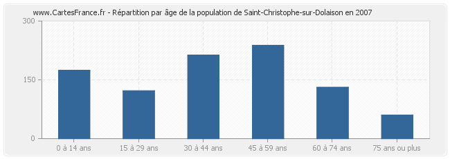 Répartition par âge de la population de Saint-Christophe-sur-Dolaison en 2007