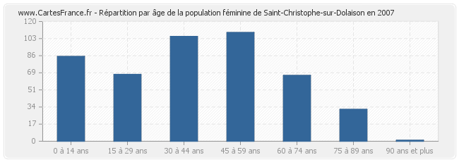 Répartition par âge de la population féminine de Saint-Christophe-sur-Dolaison en 2007