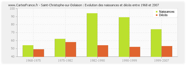 Saint-Christophe-sur-Dolaison : Evolution des naissances et décès entre 1968 et 2007