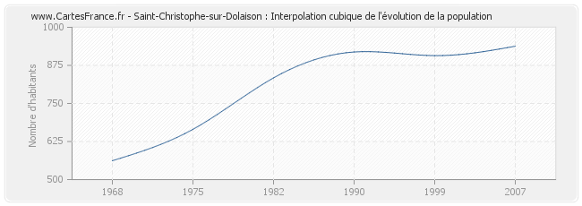 Saint-Christophe-sur-Dolaison : Interpolation cubique de l'évolution de la population