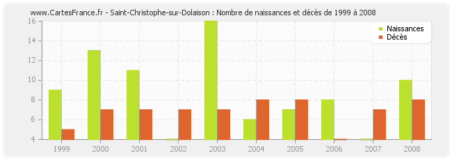 Saint-Christophe-sur-Dolaison : Nombre de naissances et décès de 1999 à 2008