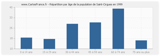 Répartition par âge de la population de Saint-Cirgues en 1999