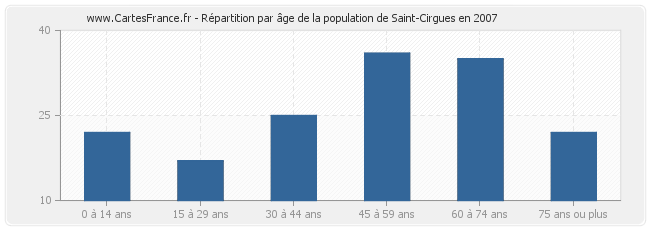 Répartition par âge de la population de Saint-Cirgues en 2007