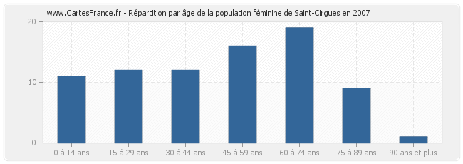 Répartition par âge de la population féminine de Saint-Cirgues en 2007