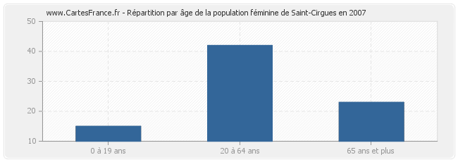 Répartition par âge de la population féminine de Saint-Cirgues en 2007