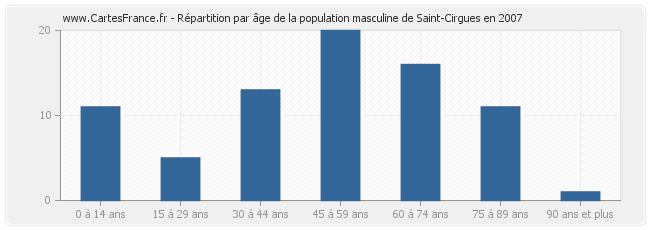 Répartition par âge de la population masculine de Saint-Cirgues en 2007