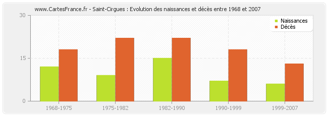 Saint-Cirgues : Evolution des naissances et décès entre 1968 et 2007