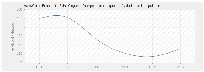 Saint-Cirgues : Interpolation cubique de l'évolution de la population