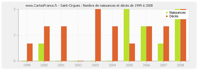 Saint-Cirgues : Nombre de naissances et décès de 1999 à 2008