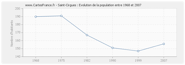 Population Saint-Cirgues