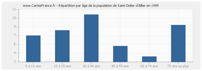 Répartition par âge de la population de Saint-Didier-d'Allier en 1999