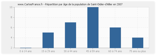 Répartition par âge de la population de Saint-Didier-d'Allier en 2007