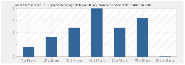 Répartition par âge de la population féminine de Saint-Didier-d'Allier en 2007