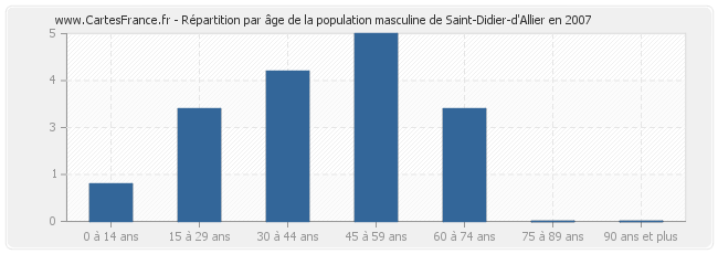 Répartition par âge de la population masculine de Saint-Didier-d'Allier en 2007