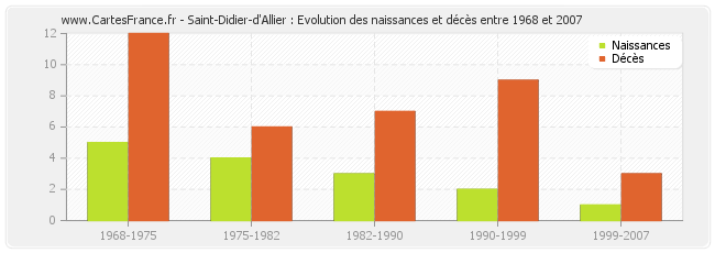 Saint-Didier-d'Allier : Evolution des naissances et décès entre 1968 et 2007