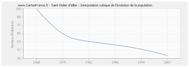 Saint-Didier-d'Allier : Interpolation cubique de l'évolution de la population