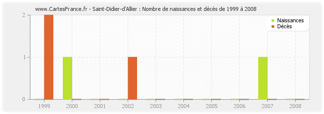 Saint-Didier-d'Allier : Nombre de naissances et décès de 1999 à 2008