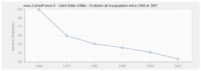 Population Saint-Didier-d'Allier