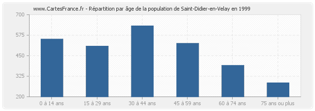 Répartition par âge de la population de Saint-Didier-en-Velay en 1999