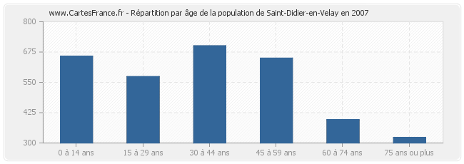 Répartition par âge de la population de Saint-Didier-en-Velay en 2007