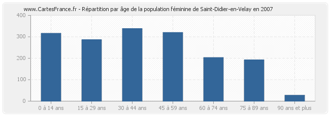 Répartition par âge de la population féminine de Saint-Didier-en-Velay en 2007