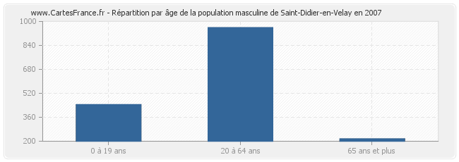 Répartition par âge de la population masculine de Saint-Didier-en-Velay en 2007