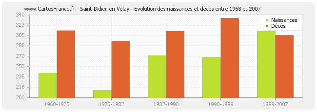 Saint-Didier-en-Velay : Evolution des naissances et décès entre 1968 et 2007