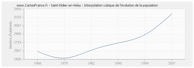 Saint-Didier-en-Velay : Interpolation cubique de l'évolution de la population