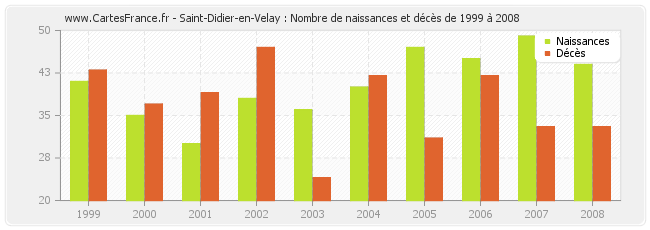 Saint-Didier-en-Velay : Nombre de naissances et décès de 1999 à 2008
