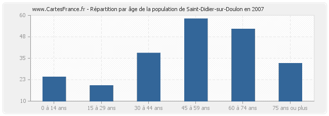 Répartition par âge de la population de Saint-Didier-sur-Doulon en 2007
