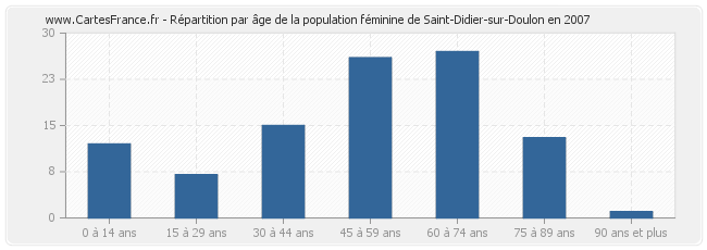 Répartition par âge de la population féminine de Saint-Didier-sur-Doulon en 2007
