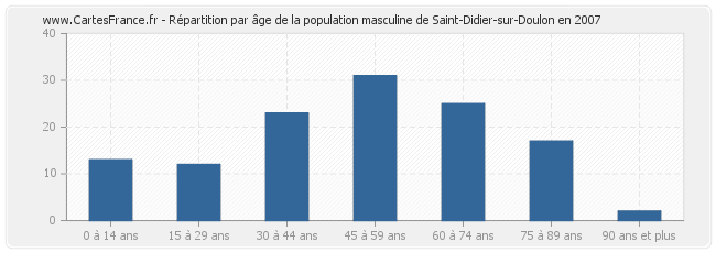 Répartition par âge de la population masculine de Saint-Didier-sur-Doulon en 2007